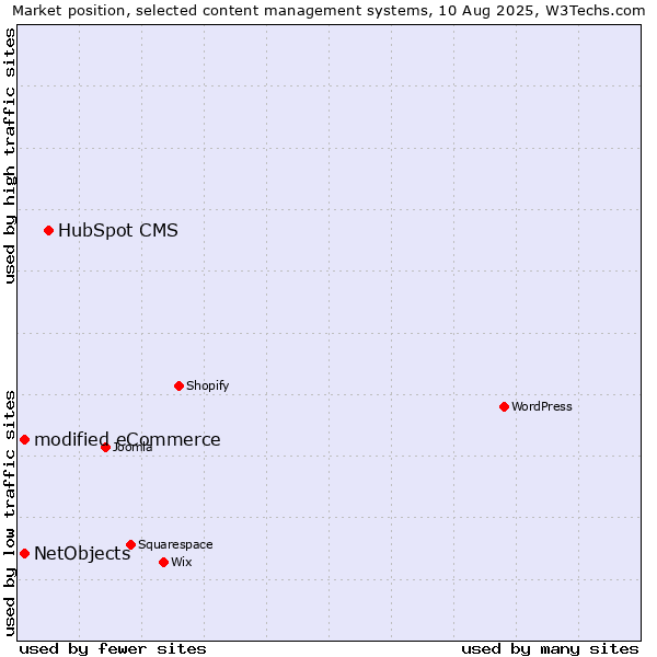 Market position of HubSpot CMS vs. modified eCommerce vs. NetObjects