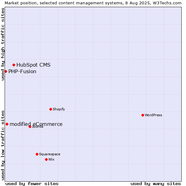 Market position of HubSpot CMS vs. modified eCommerce vs. PHP-Fusion