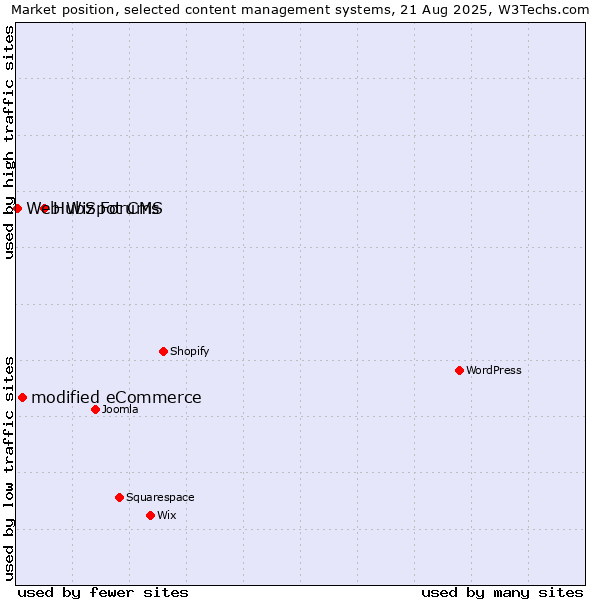 Market position of HubSpot CMS vs. modified eCommerce vs. Web Wiz Forums