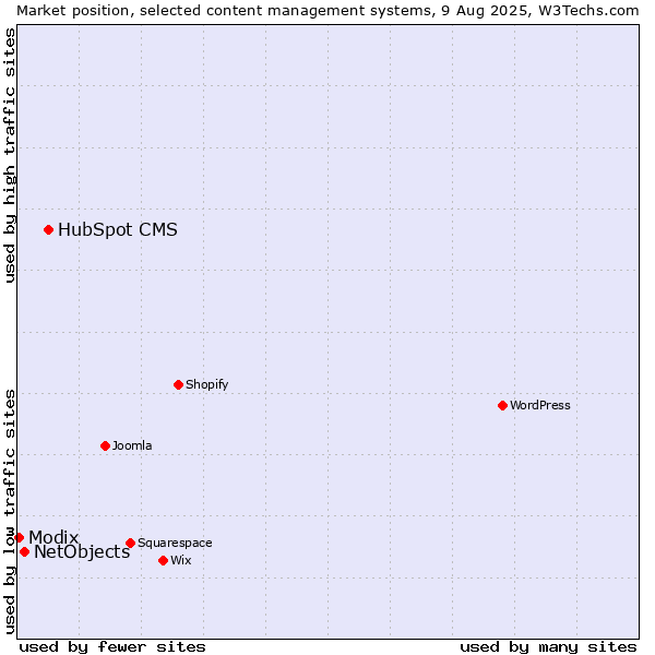Market position of HubSpot CMS vs. NetObjects vs. Modix