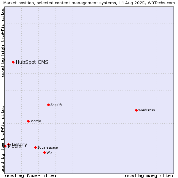 Market position of HubSpot CMS vs. Tistory vs. Modix