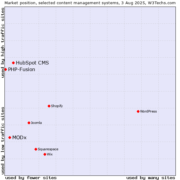 Market position of HubSpot CMS vs. MODx vs. PHP-Fusion