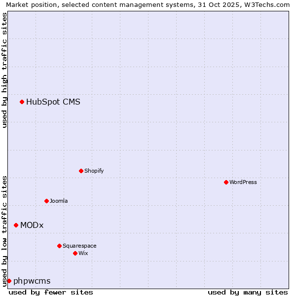 Market position of HubSpot CMS vs. MODx vs. phpwcms