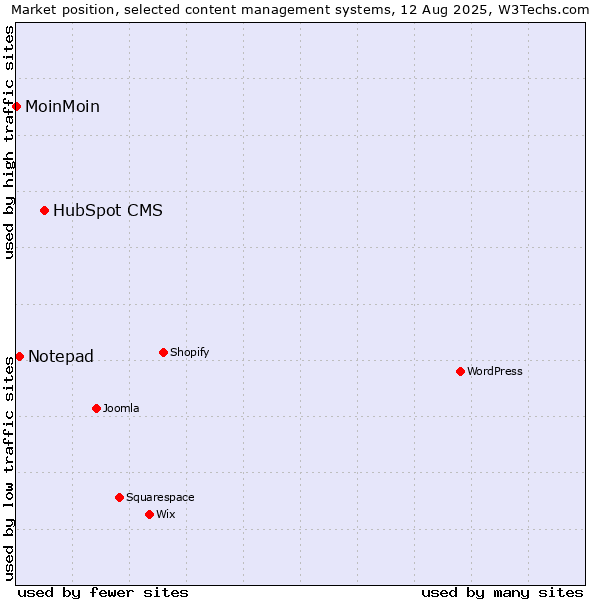 Market position of HubSpot CMS vs. Notepad vs. MoinMoin
