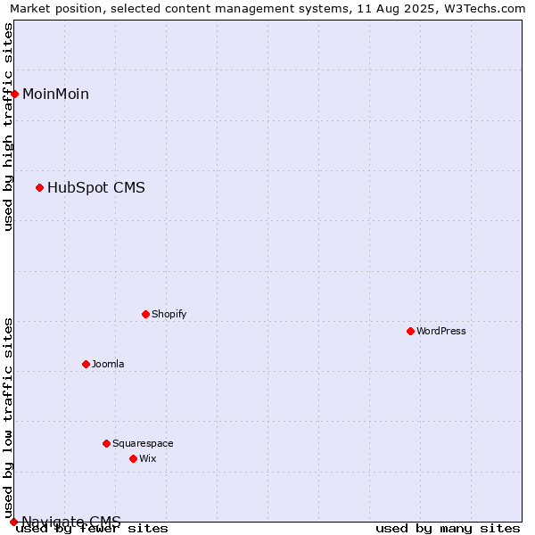 Market position of HubSpot CMS vs. MoinMoin vs. Navigate CMS