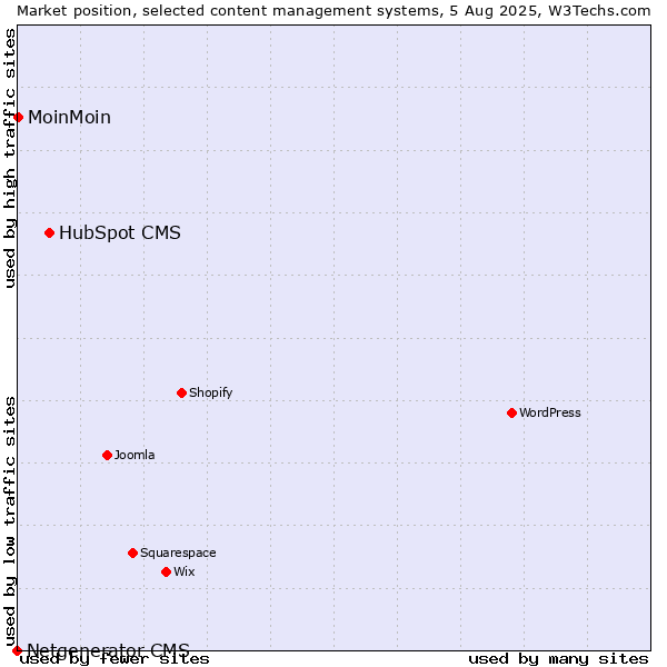 Market position of HubSpot CMS vs. MoinMoin vs. Netgenerator CMS
