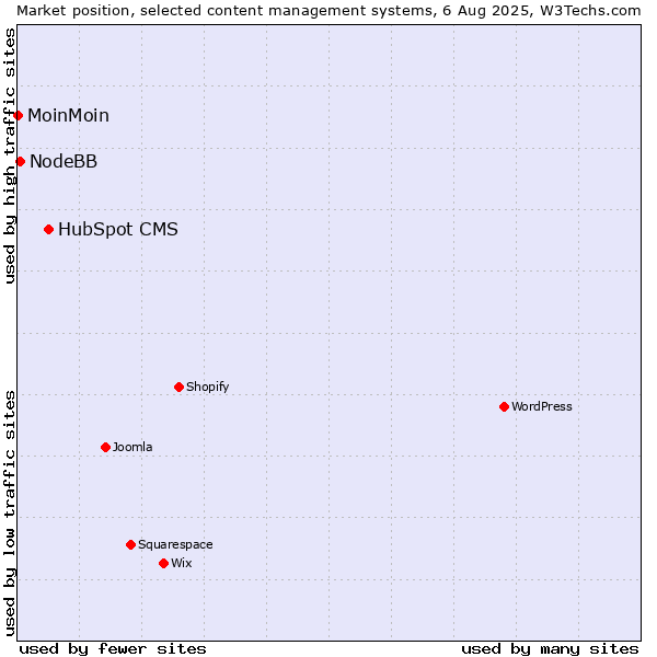 Market position of HubSpot CMS vs. NodeBB vs. MoinMoin