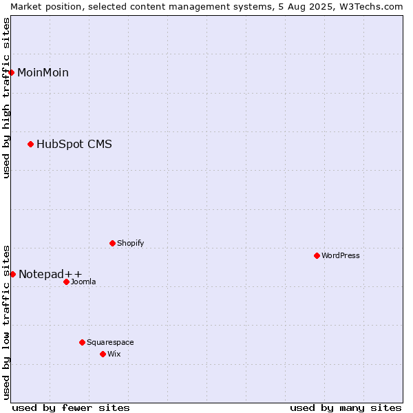 Market position of HubSpot CMS vs. Notepad++ vs. MoinMoin