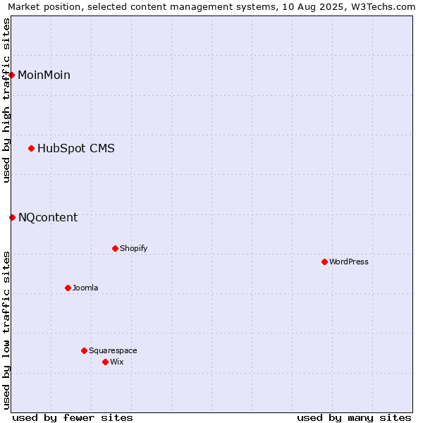 Market position of HubSpot CMS vs. NQcontent vs. MoinMoin