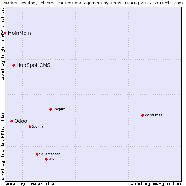 Market position of HubSpot CMS vs. Odoo vs. MoinMoin