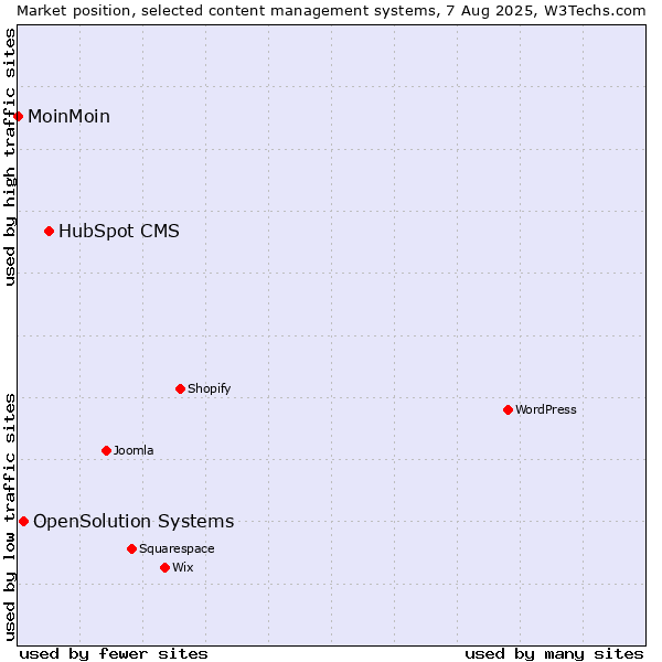 Market position of HubSpot CMS vs. OpenSolution Systems vs. MoinMoin