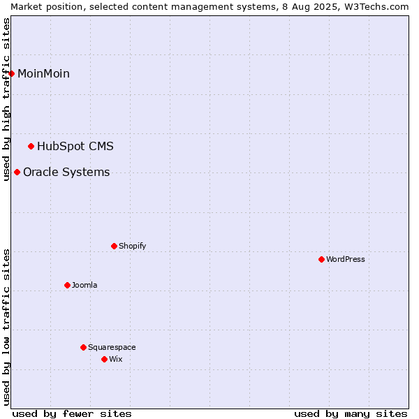 Market position of HubSpot CMS vs. Oracle Systems vs. MoinMoin