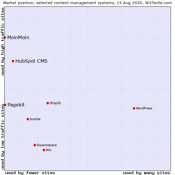 Market position of HubSpot CMS vs. Pagekit vs. MoinMoin