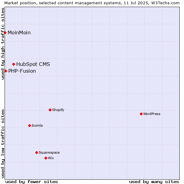 Market position of HubSpot CMS vs. PHP-Fusion vs. MoinMoin