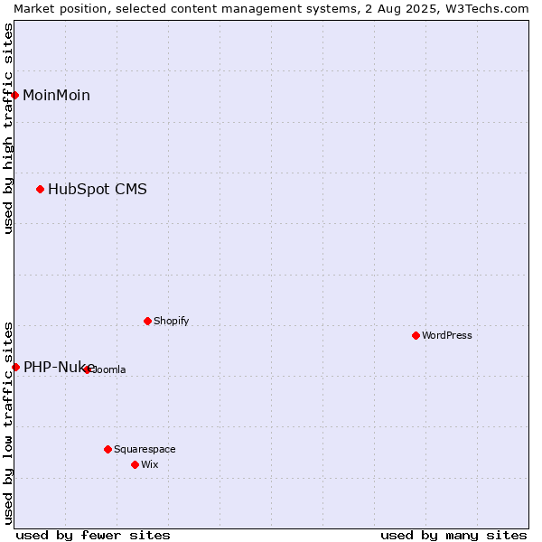 Market position of HubSpot CMS vs. PHP-Nuke vs. MoinMoin