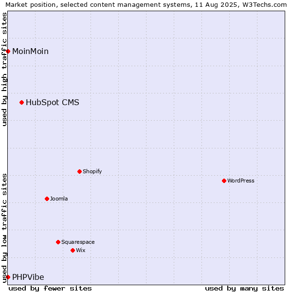 Market position of HubSpot CMS vs. MoinMoin vs. PHPVibe