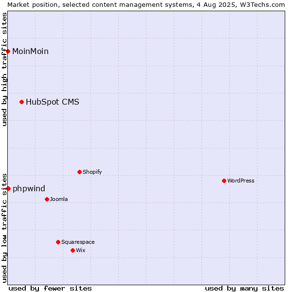 Market position of HubSpot CMS vs. phpwind vs. MoinMoin