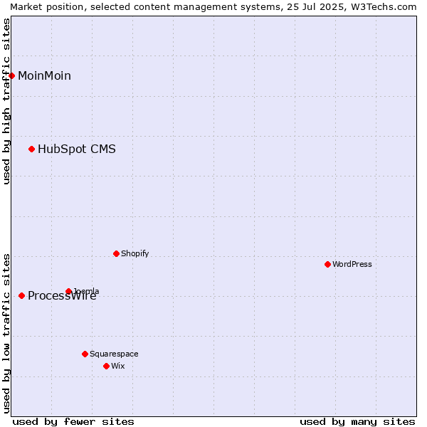 Market position of HubSpot CMS vs. ProcessWire vs. MoinMoin
