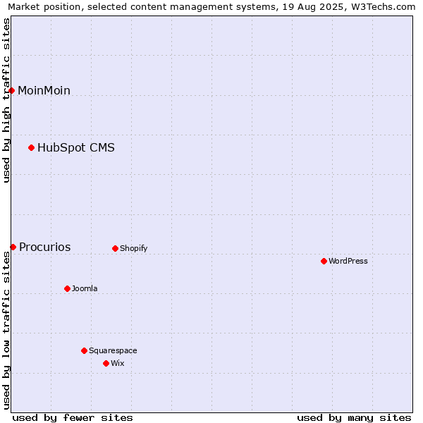Market position of HubSpot CMS vs. Procurios vs. MoinMoin