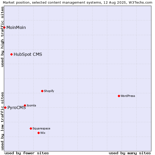 Market position of HubSpot CMS vs. PyroCMS vs. MoinMoin