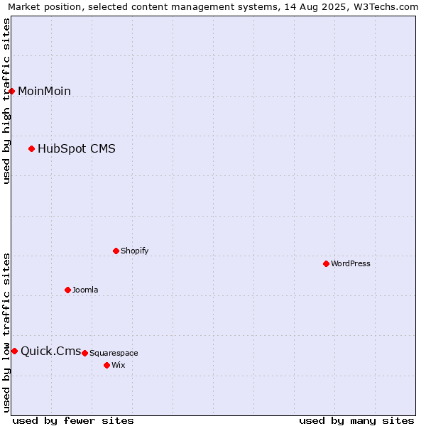 Market position of HubSpot CMS vs. Quick.Cms vs. MoinMoin