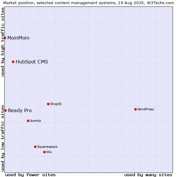 Market position of HubSpot CMS vs. Ready Pro vs. MoinMoin