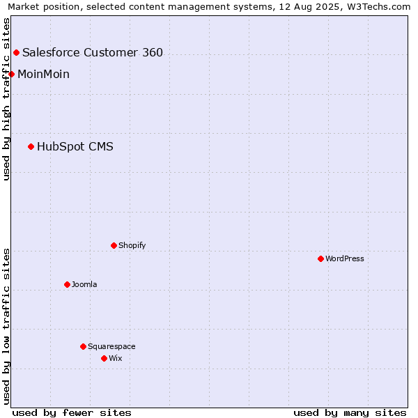 Market position of HubSpot CMS vs. Salesforce Customer 360 vs. MoinMoin