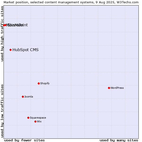 Market position of HubSpot CMS vs. SharePoint vs. MoinMoin