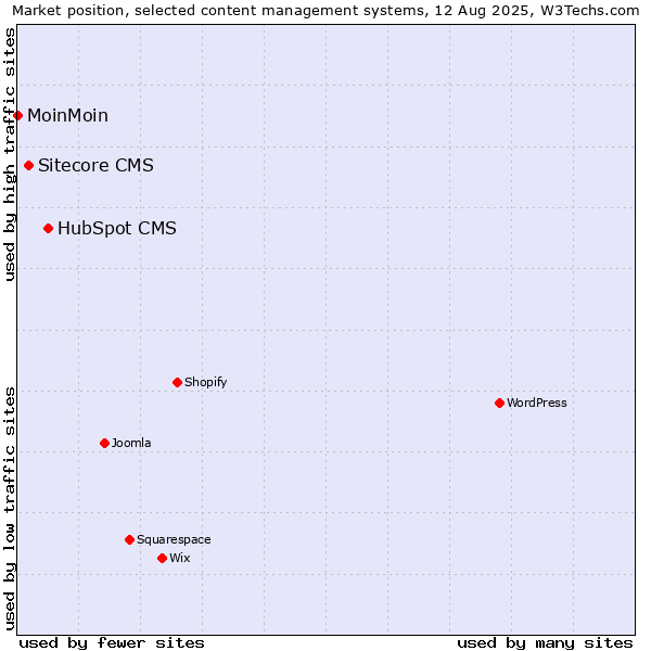 Market position of HubSpot CMS vs. Sitecore CMS vs. MoinMoin