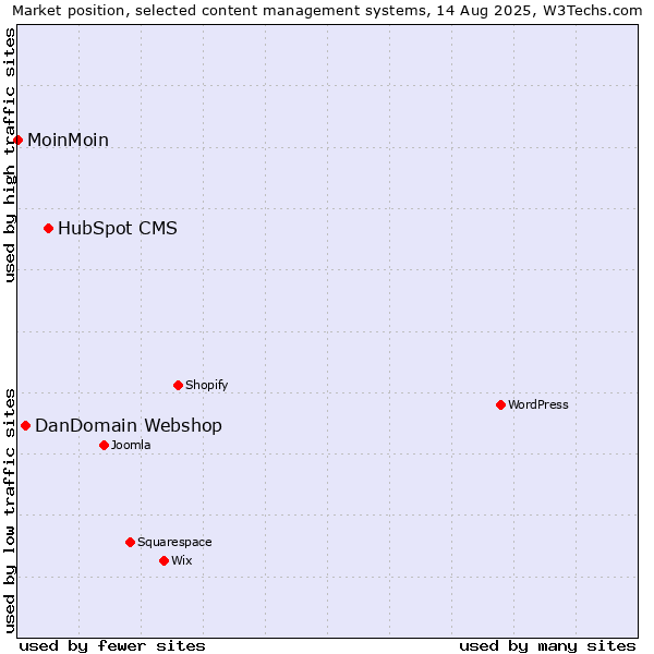 Market position of HubSpot CMS vs. DanDomain Webshop vs. MoinMoin
