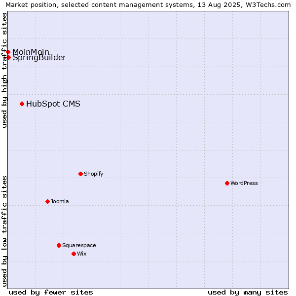 Market position of HubSpot CMS vs. SpringBuilder vs. MoinMoin