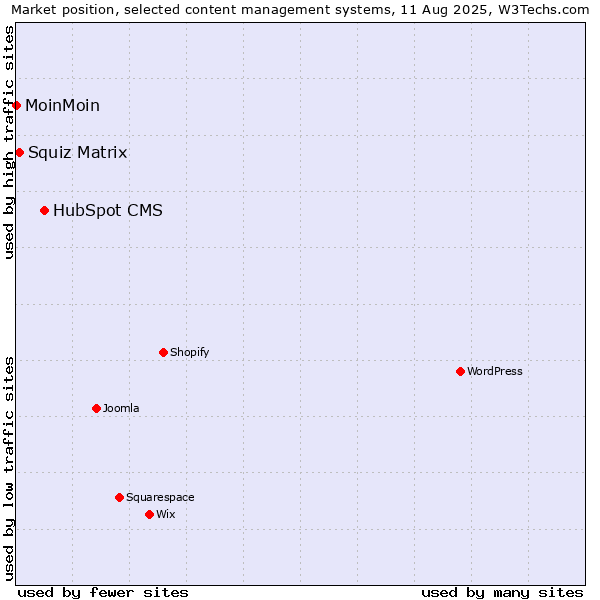 Market position of HubSpot CMS vs. Squiz Matrix vs. MoinMoin
