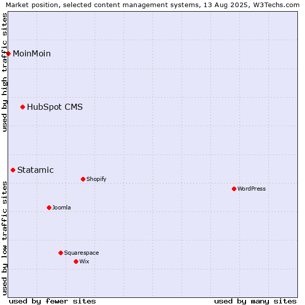 Market position of HubSpot CMS vs. Statamic vs. MoinMoin