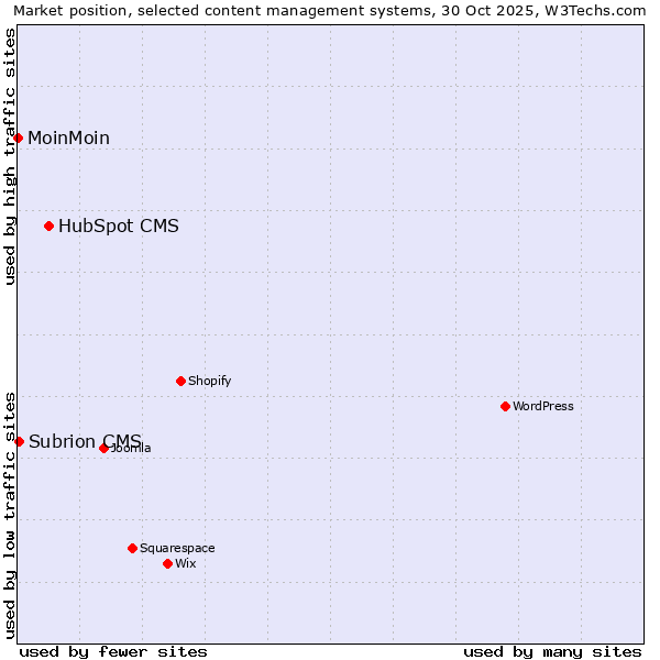 Market position of HubSpot CMS vs. Subrion CMS vs. MoinMoin