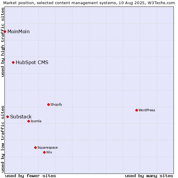 Market position of HubSpot CMS vs. Substack vs. MoinMoin