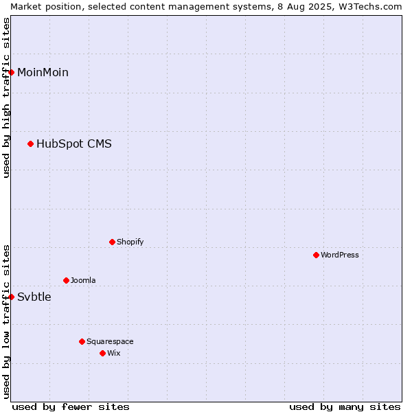 Market position of HubSpot CMS vs. MoinMoin vs. Svbtle