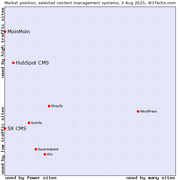 Market position of HubSpot CMS vs. MoinMoin vs. SX CMS