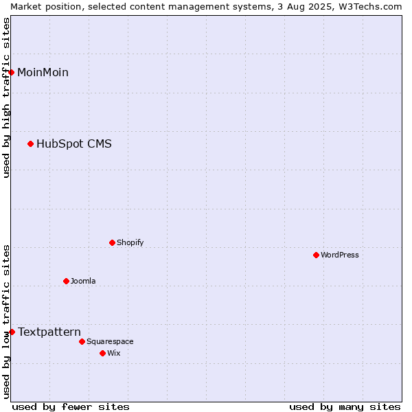 Market position of HubSpot CMS vs. Textpattern vs. MoinMoin