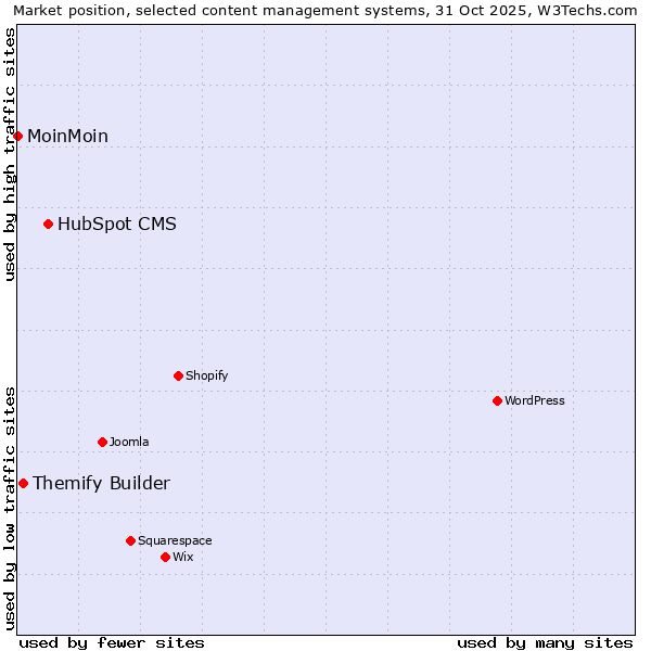 Market position of HubSpot CMS vs. Themify Builder vs. MoinMoin