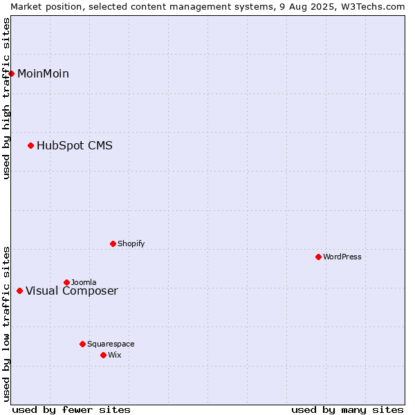 Market position of HubSpot CMS vs. Visual Composer vs. MoinMoin
