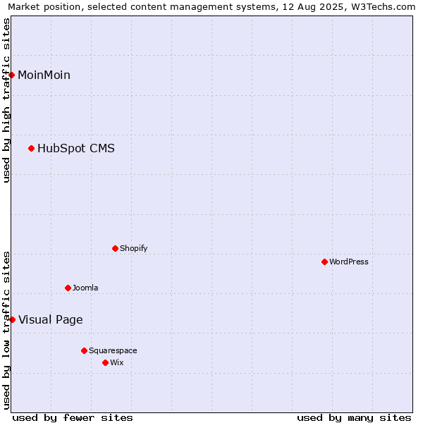 Market position of HubSpot CMS vs. Visual Page vs. MoinMoin