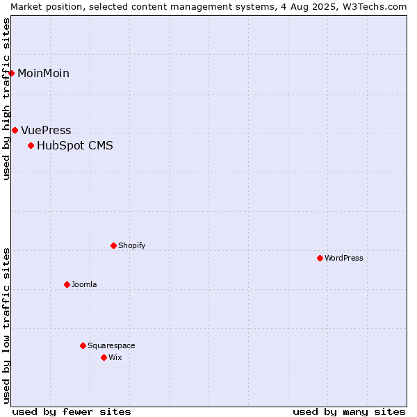 Market position of HubSpot CMS vs. VuePress vs. MoinMoin