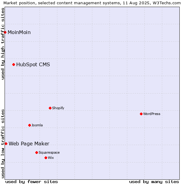 Market position of HubSpot CMS vs. Web Page Maker vs. MoinMoin