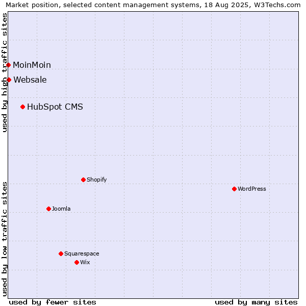 Market position of HubSpot CMS vs. Websale vs. MoinMoin