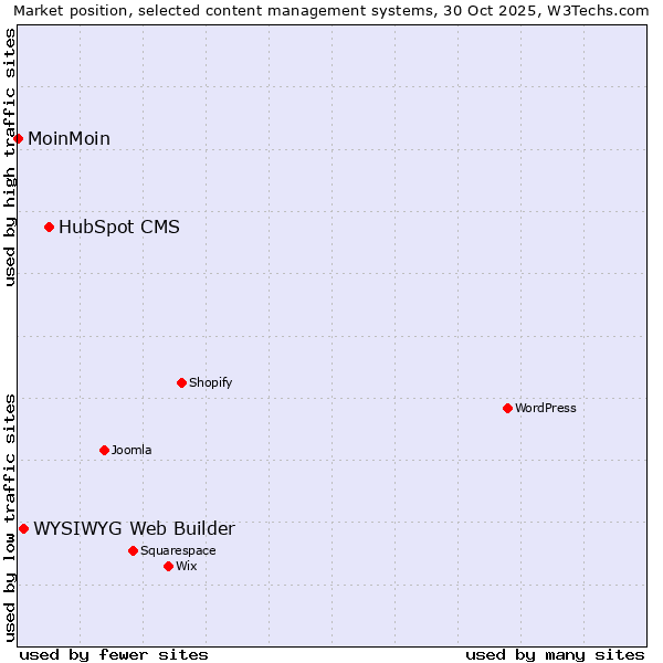 Market position of HubSpot CMS vs. WYSIWYG Web Builder vs. MoinMoin