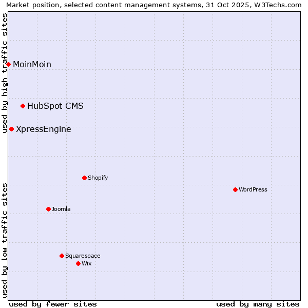 Market position of HubSpot CMS vs. XpressEngine vs. MoinMoin