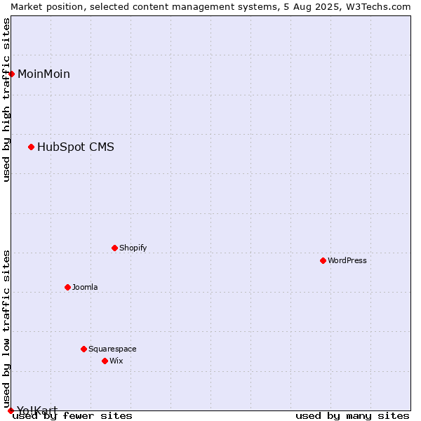 Market position of HubSpot CMS vs. MoinMoin vs. Yo!Kart