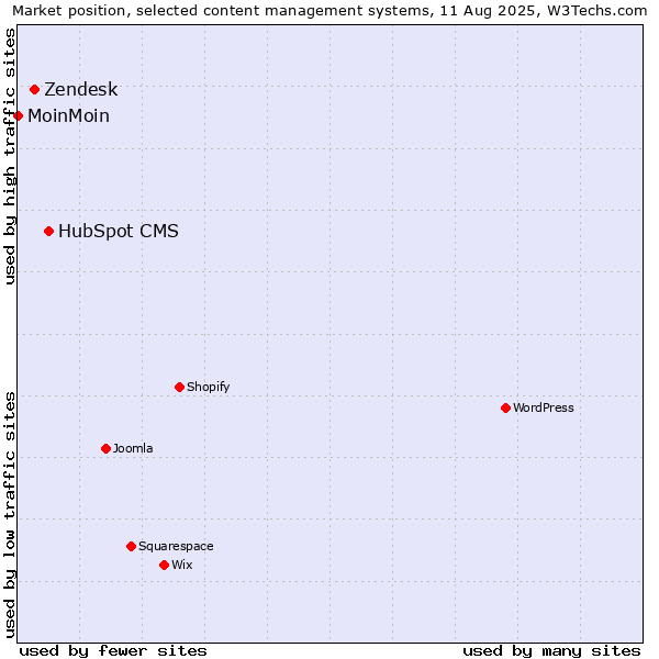 Market position of HubSpot CMS vs. Zendesk vs. MoinMoin