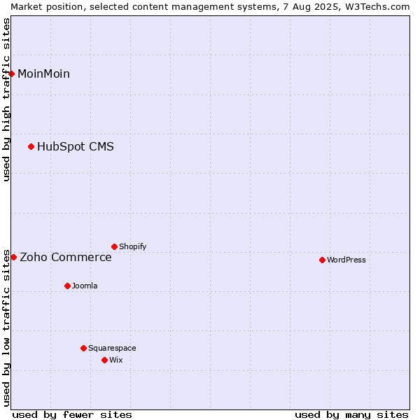 Market position of HubSpot CMS vs. Zoho Commerce vs. MoinMoin