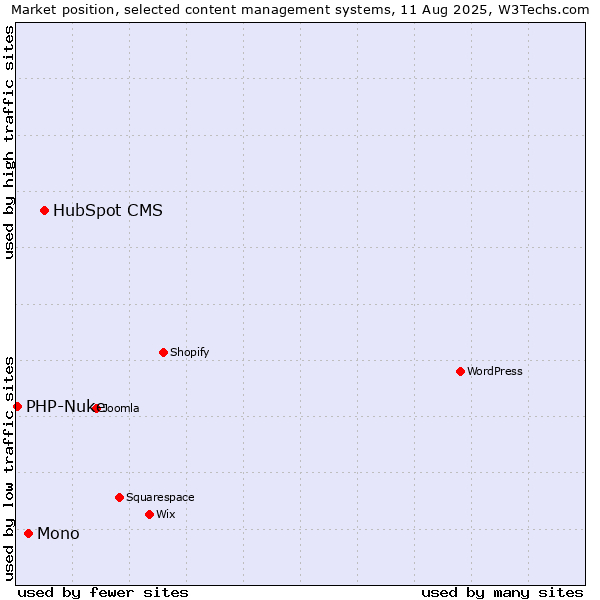 Market position of HubSpot CMS vs. Mono vs. PHP-Nuke